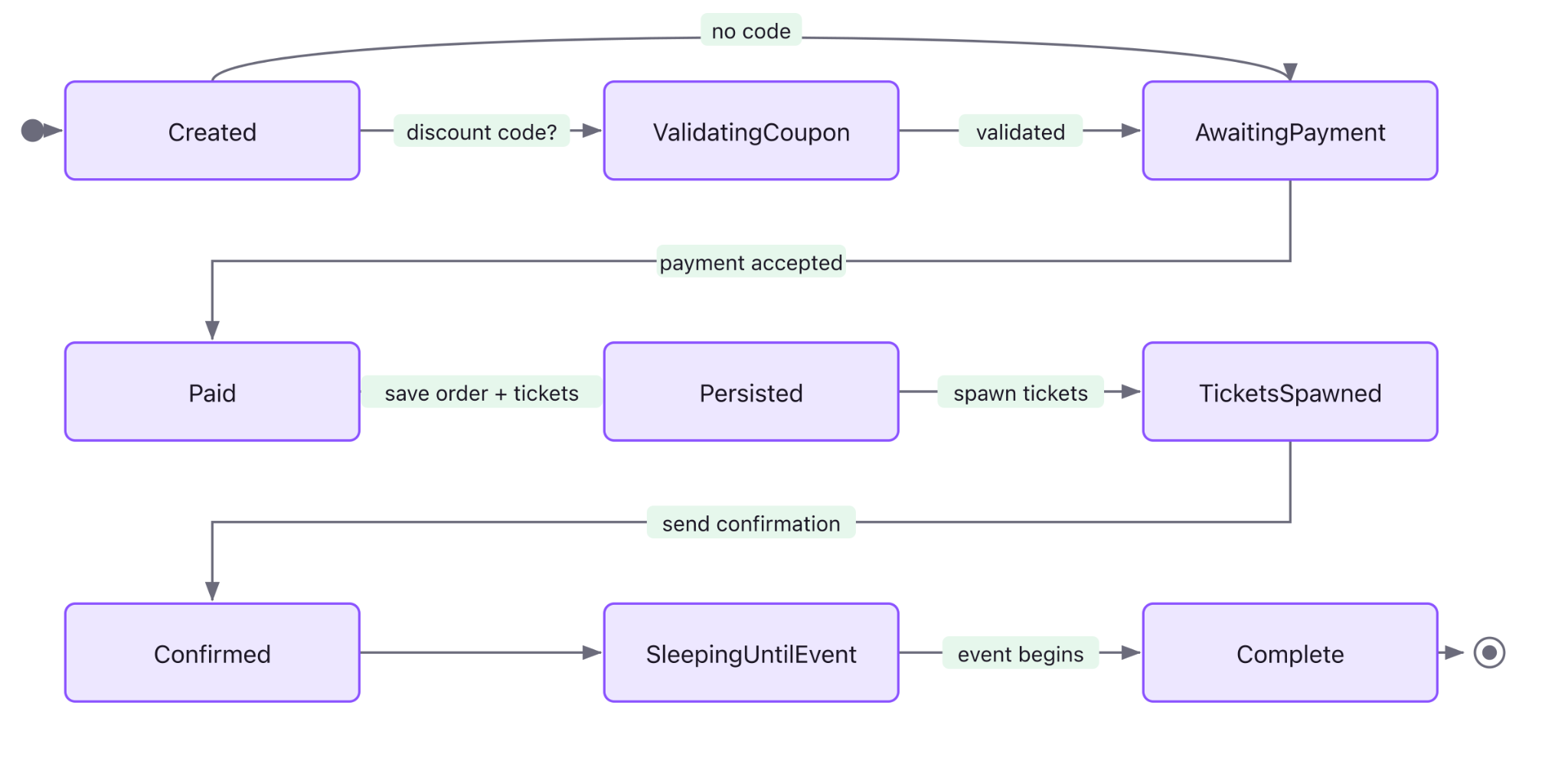 State-machine diagram showing an order moving from Created to coupon validation, awaiting payment, paid, persisted, tickets spawned, confirmed, sleeping until event, and complete.