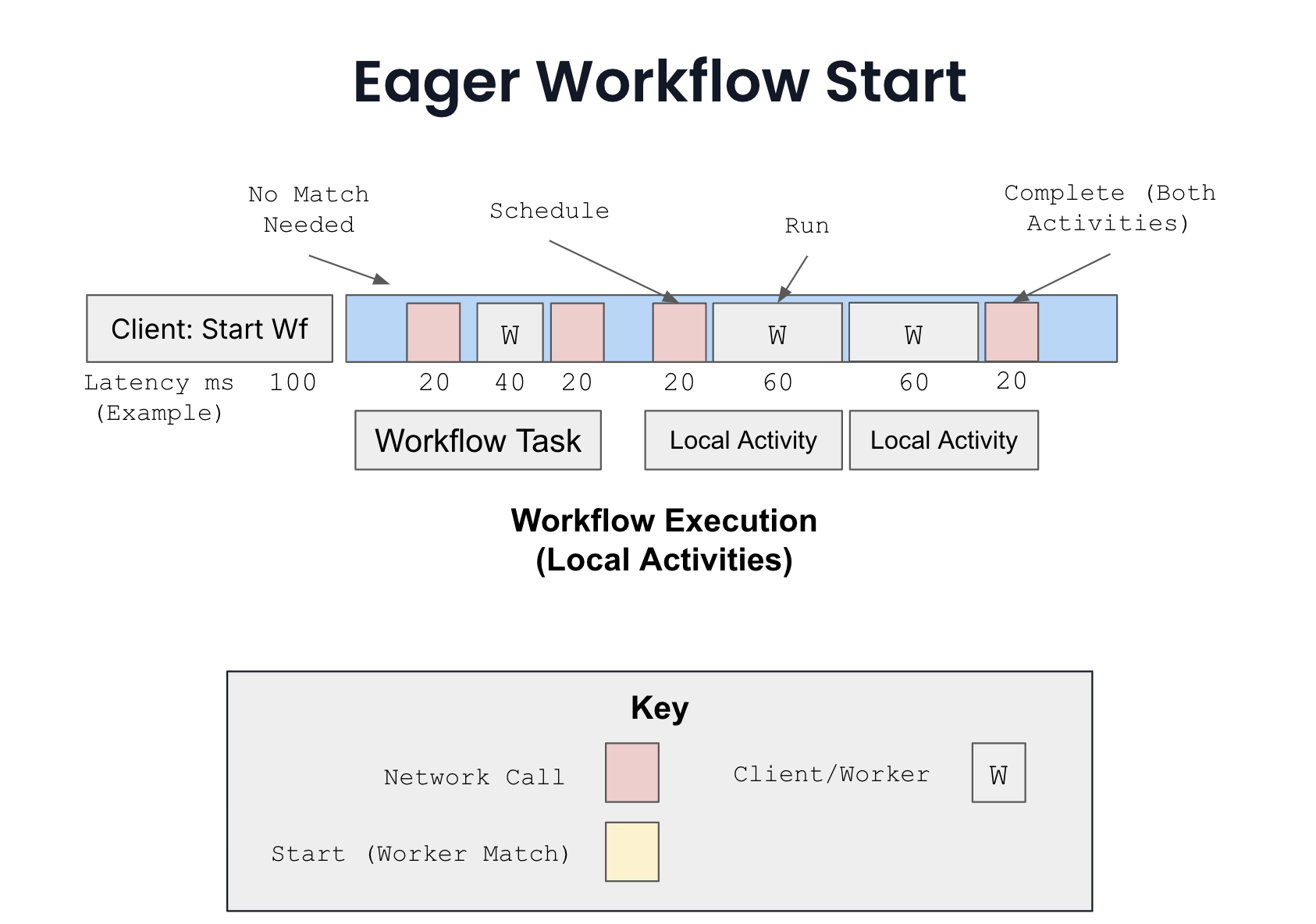 eager workflow start breakdown