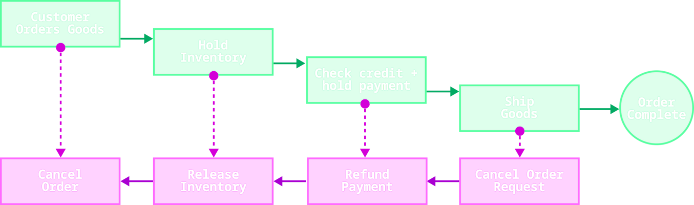 Flowchart showing order process from customer order through hold inventory, credit check, shipping to completion, with cancel paths in pink.