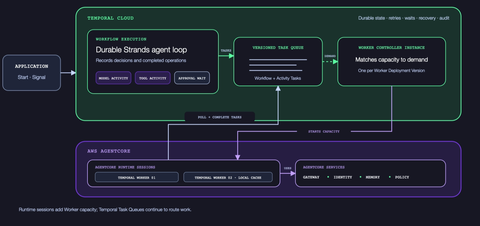 AgentCore Temporal reference architecture