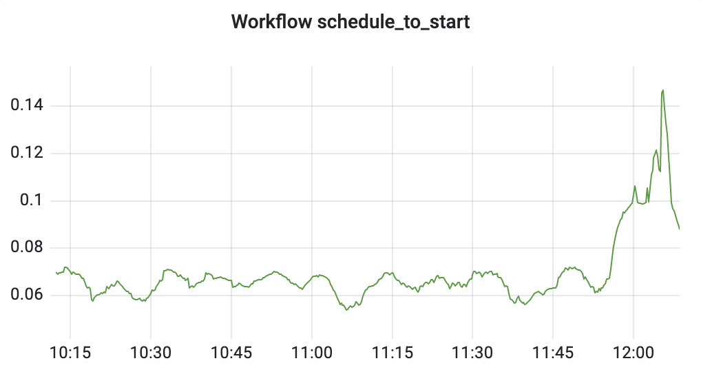 Workflow schedule_to_start graph