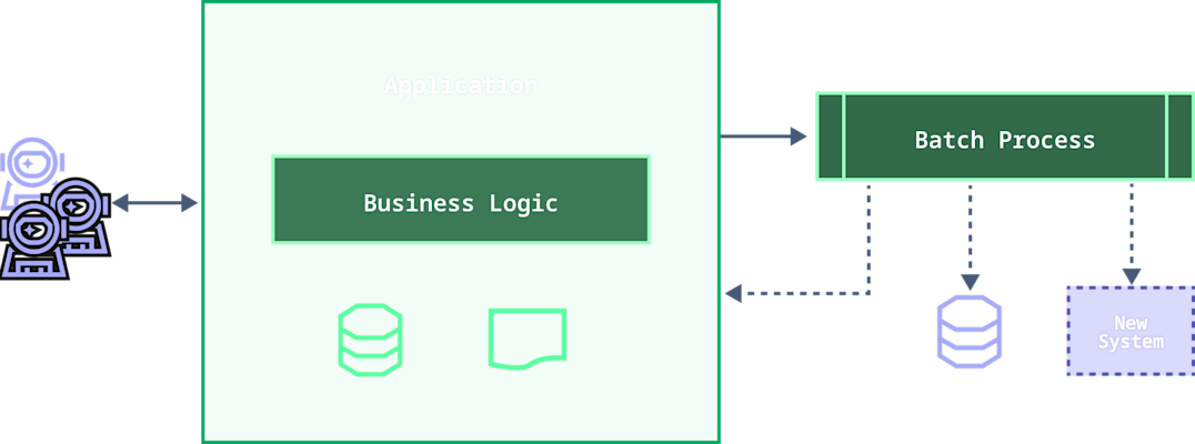 Flowchart showing data flow from users through business logic to batch process, with database and new system components.