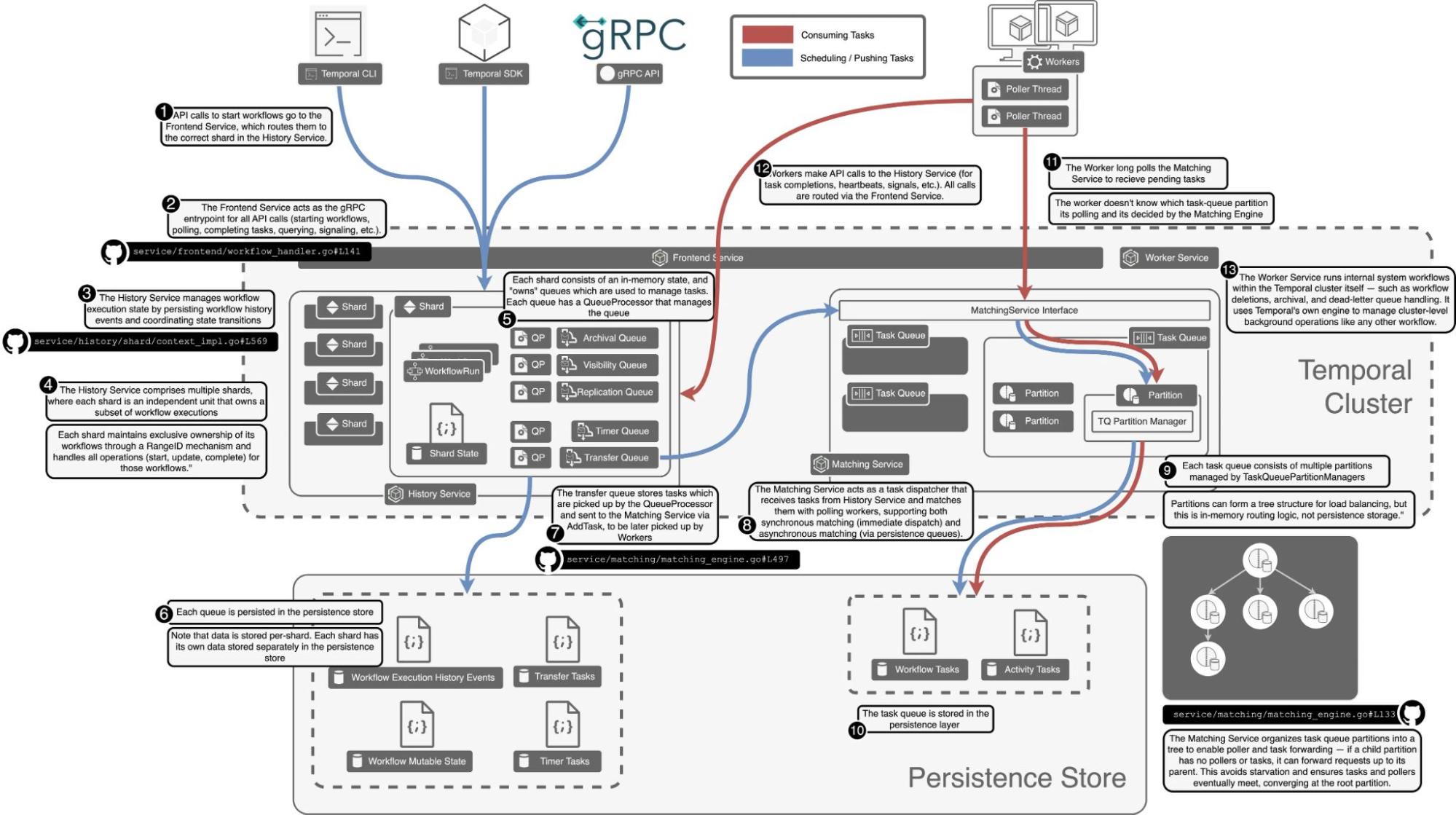 sanil-temporal-architecture