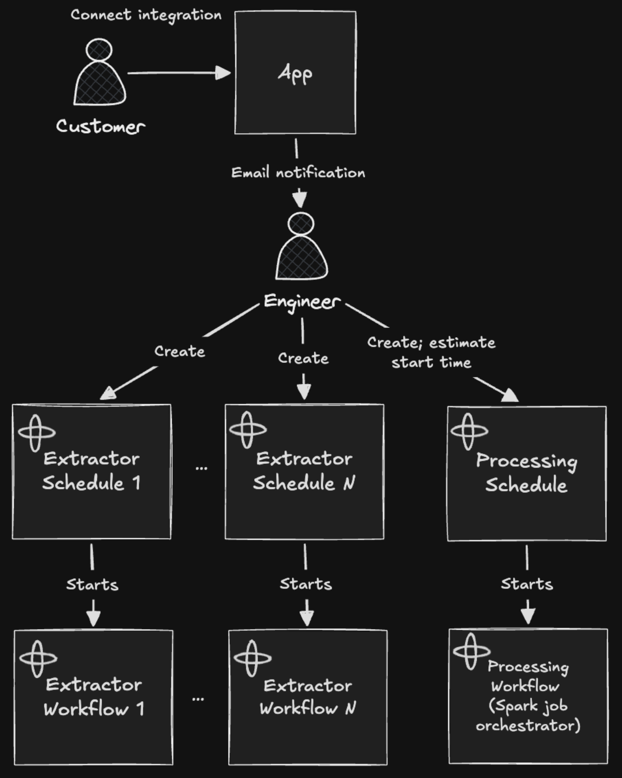Figure 1 showing customer action leading to Extractor Workflow