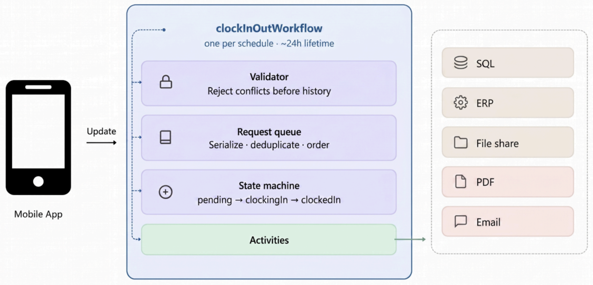 Clock-in-clock-out Workflow visual