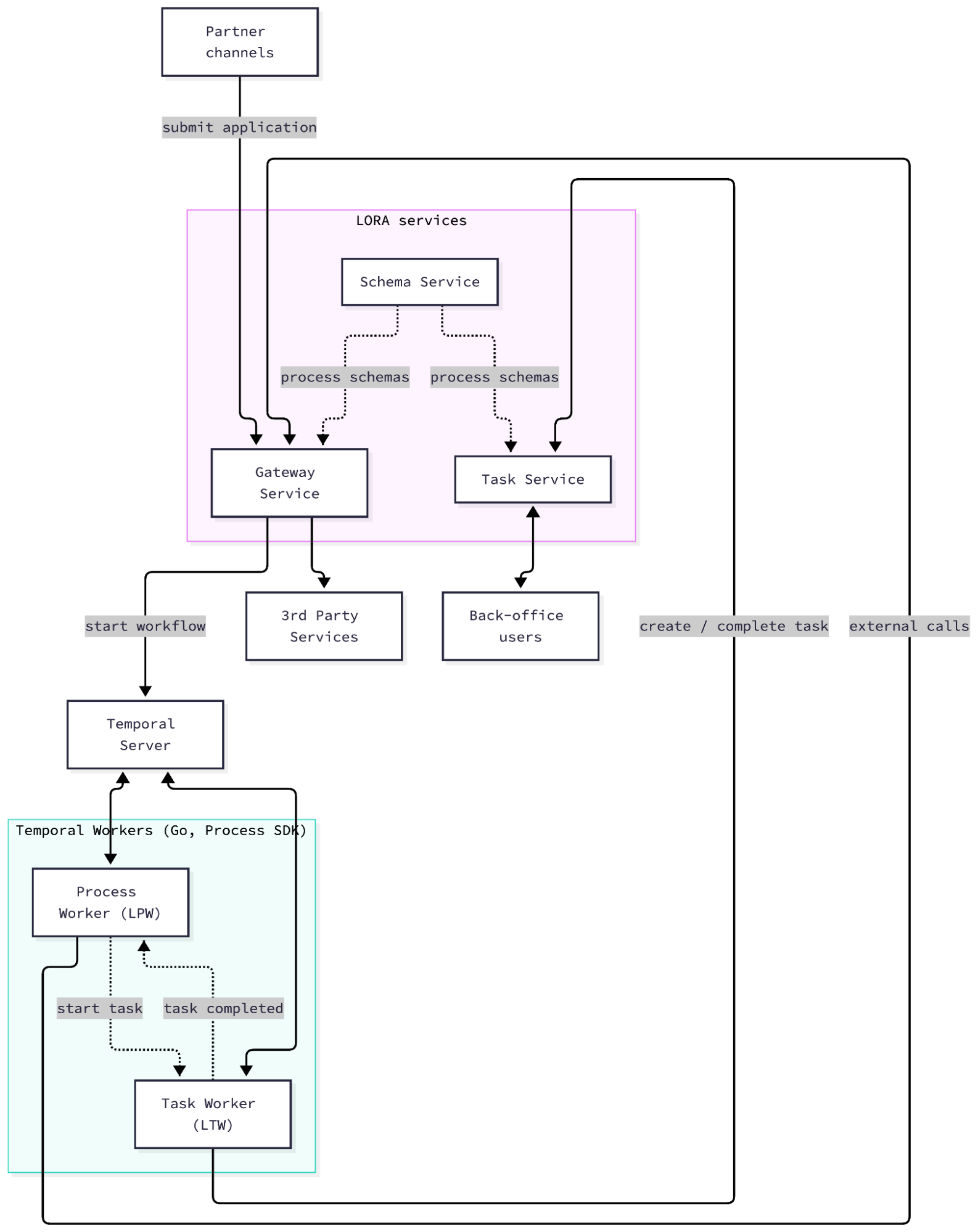 LORA Architecture Diagram
