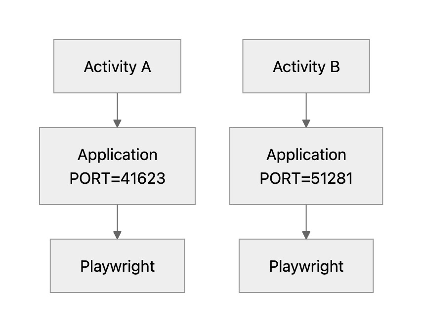 Activity A and Activity B passing into Playwright configuration