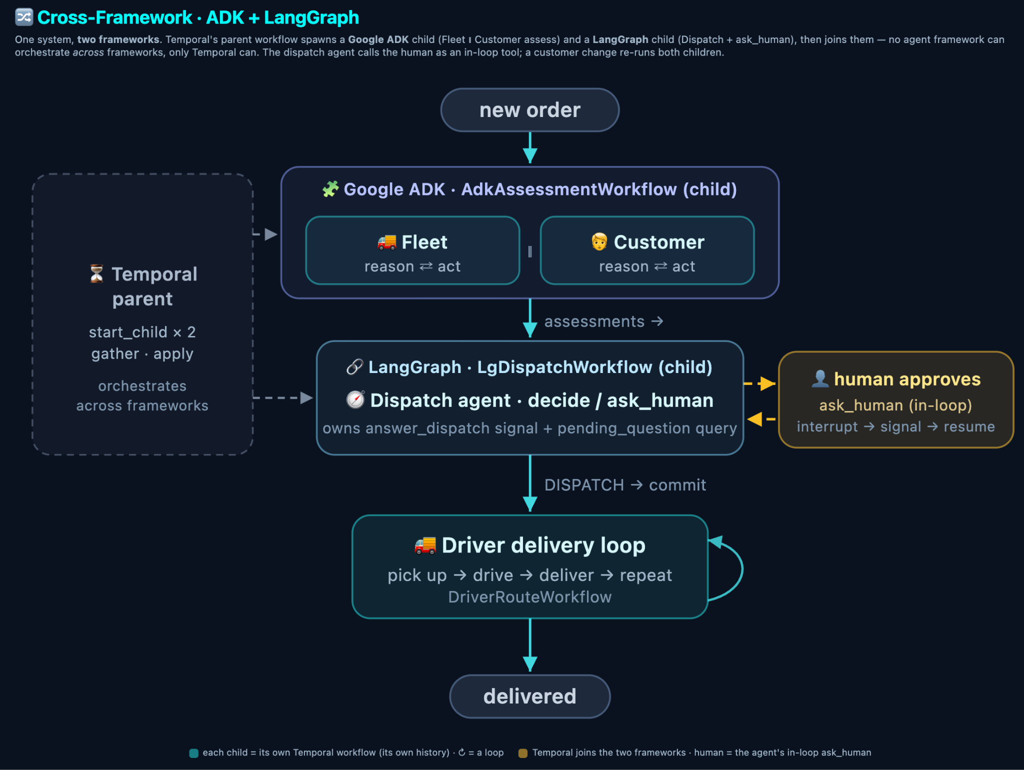 cross-framework-adk-langgraph-temporal-workflows