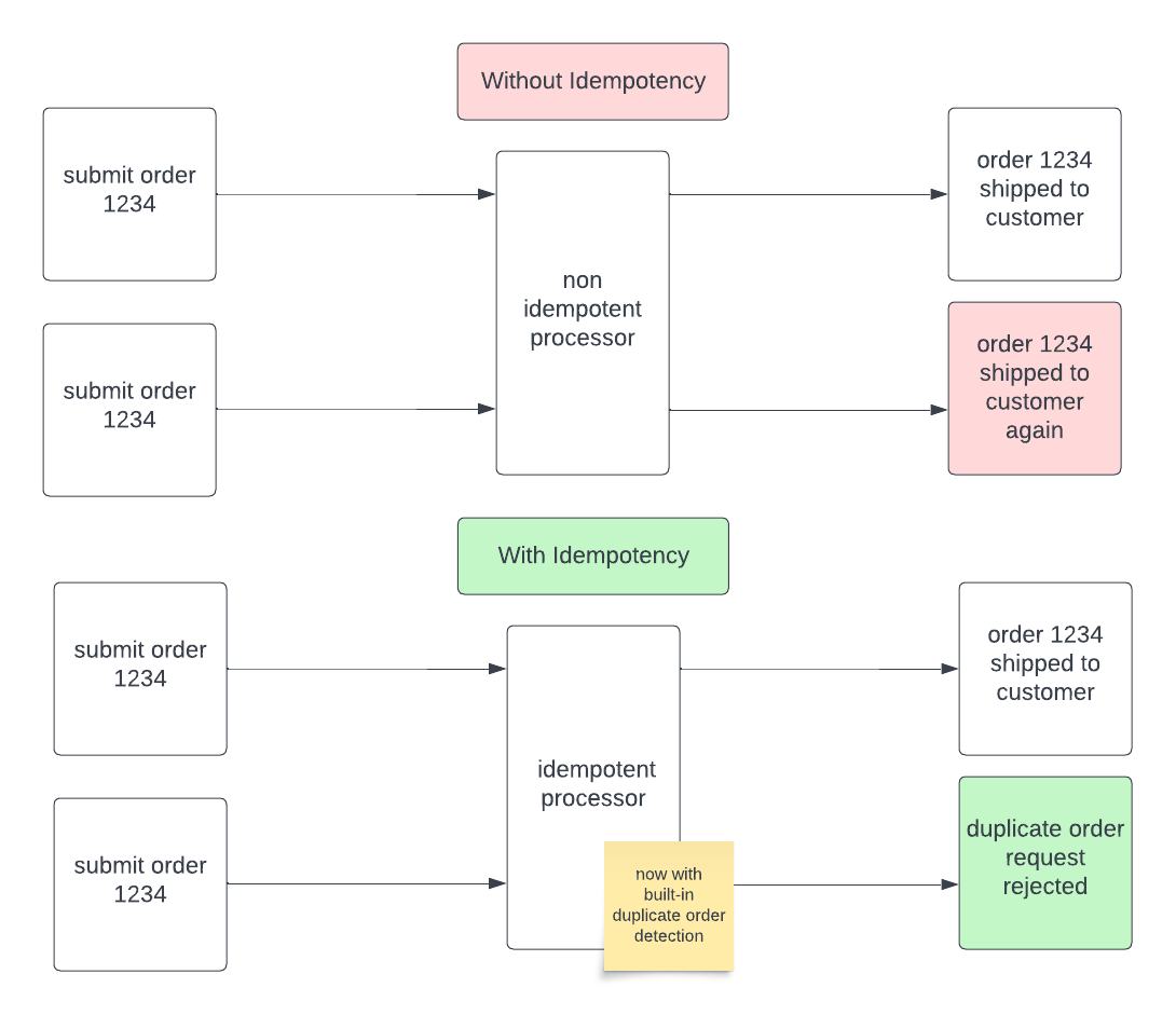 Idempotency diagram