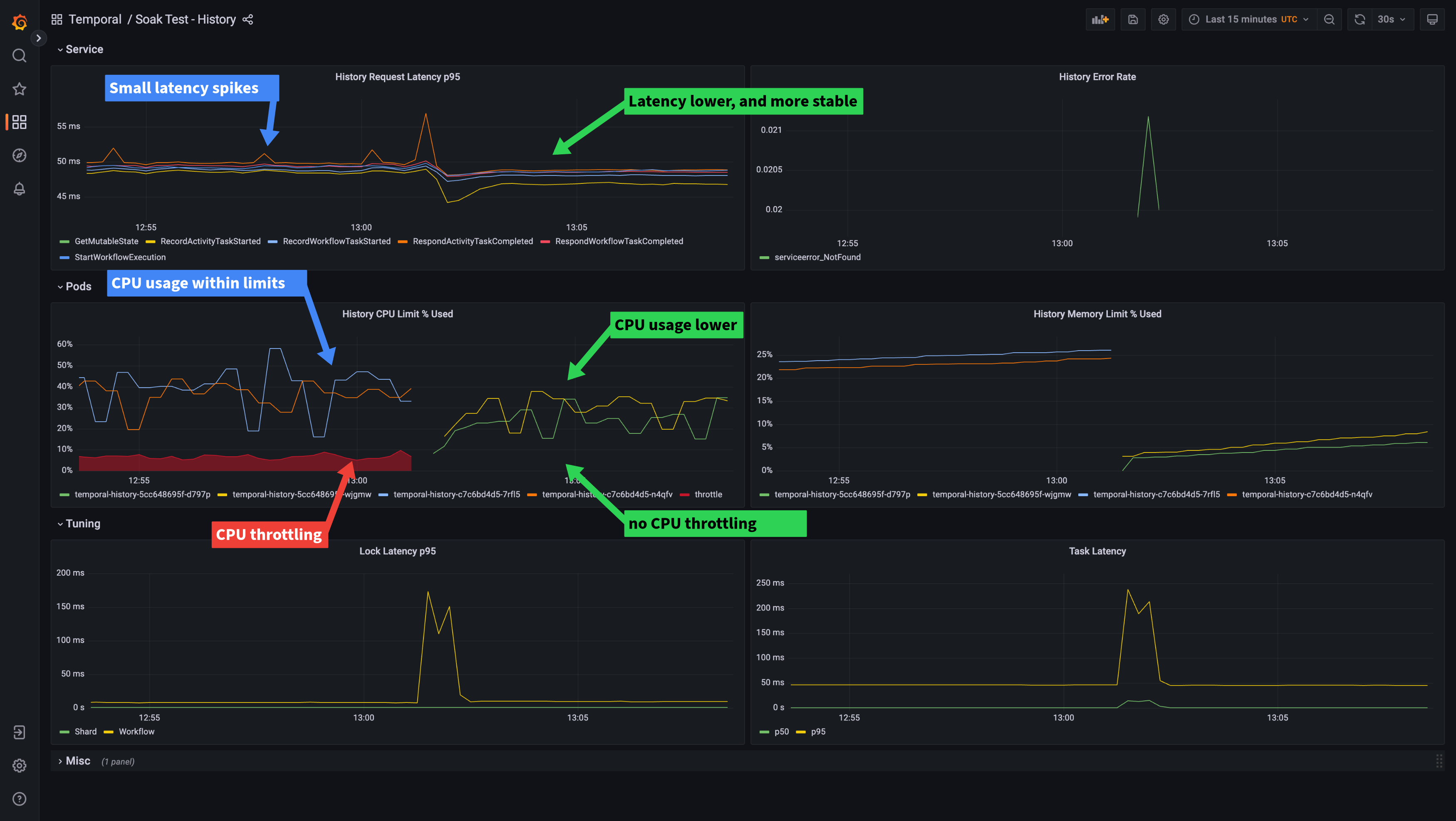 History Dashboard: Showing reduced CPU usage and lower request latency after setting GOMAXPROCS