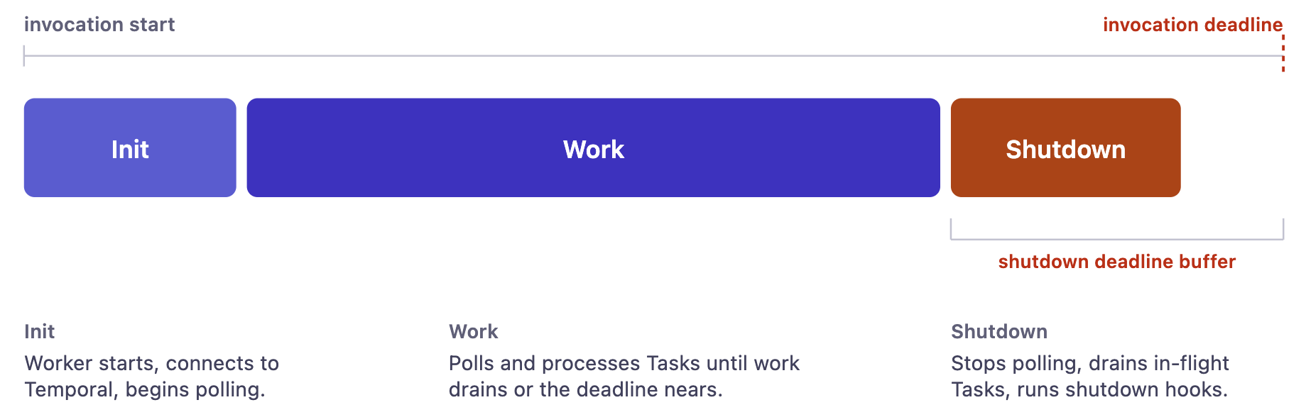 A Serverless Worker's lifecycle