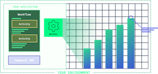 Diagram showing workflow activities on left with green gear icon labeled Worker, and ascending bar chart on grid on right.