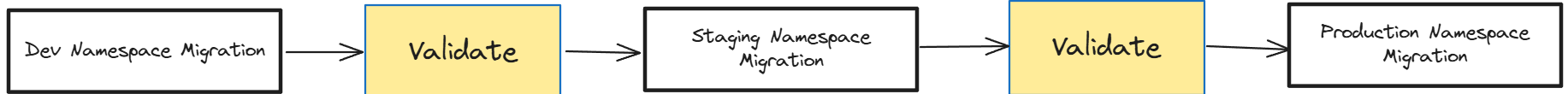 attentive-case-study-namespace-migration