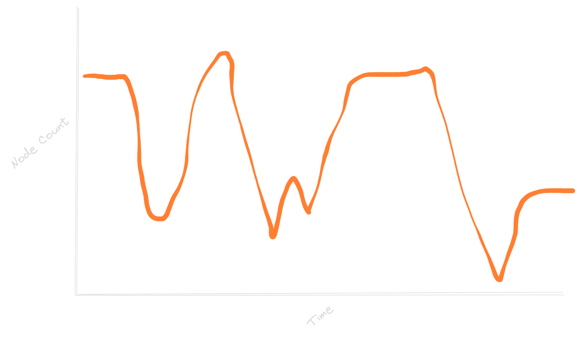 mock node count graph