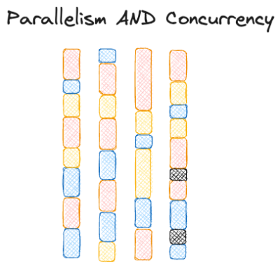 Parallelism AND Concurrency