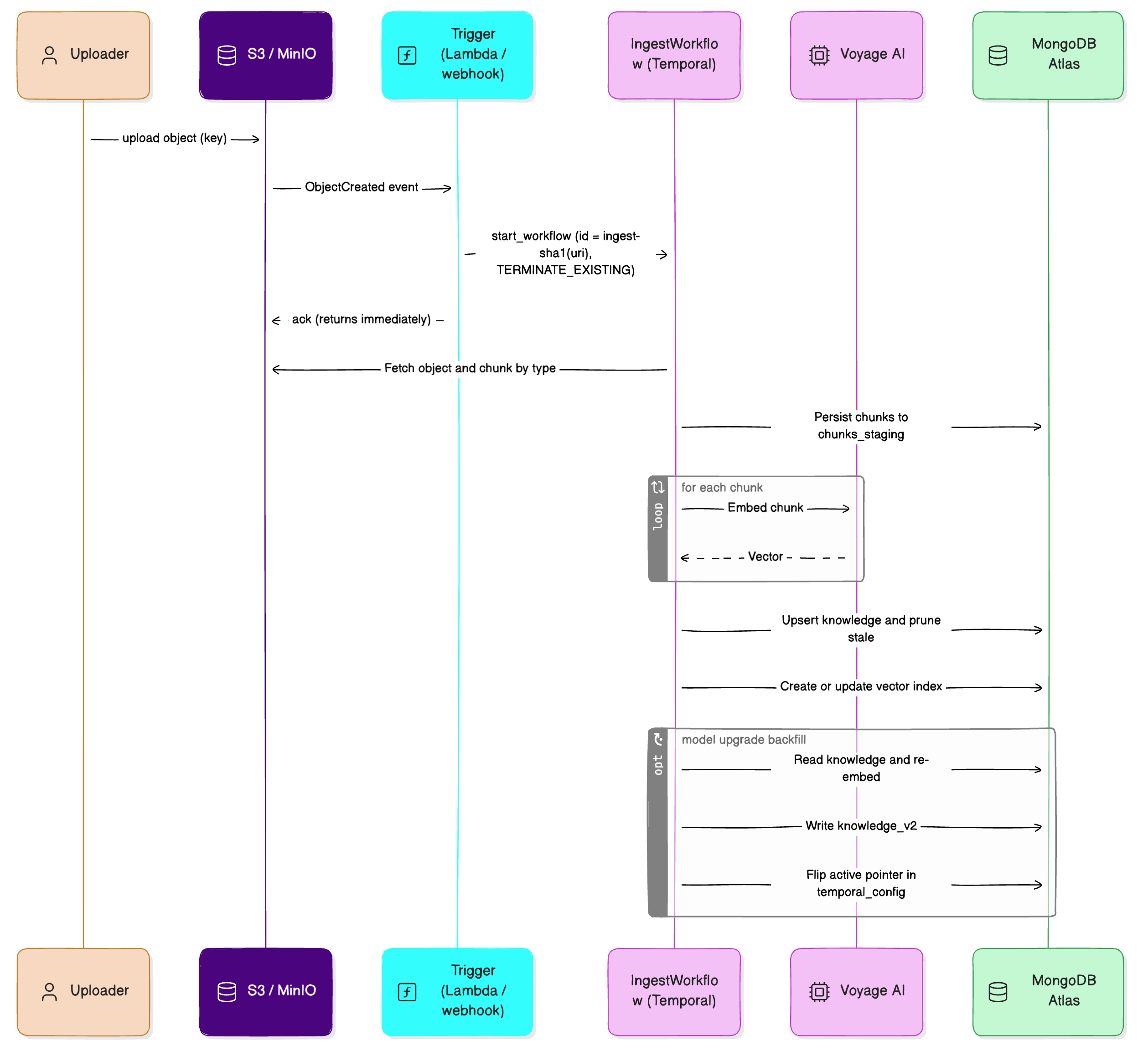 mongodb-temporal-ingest-sequence