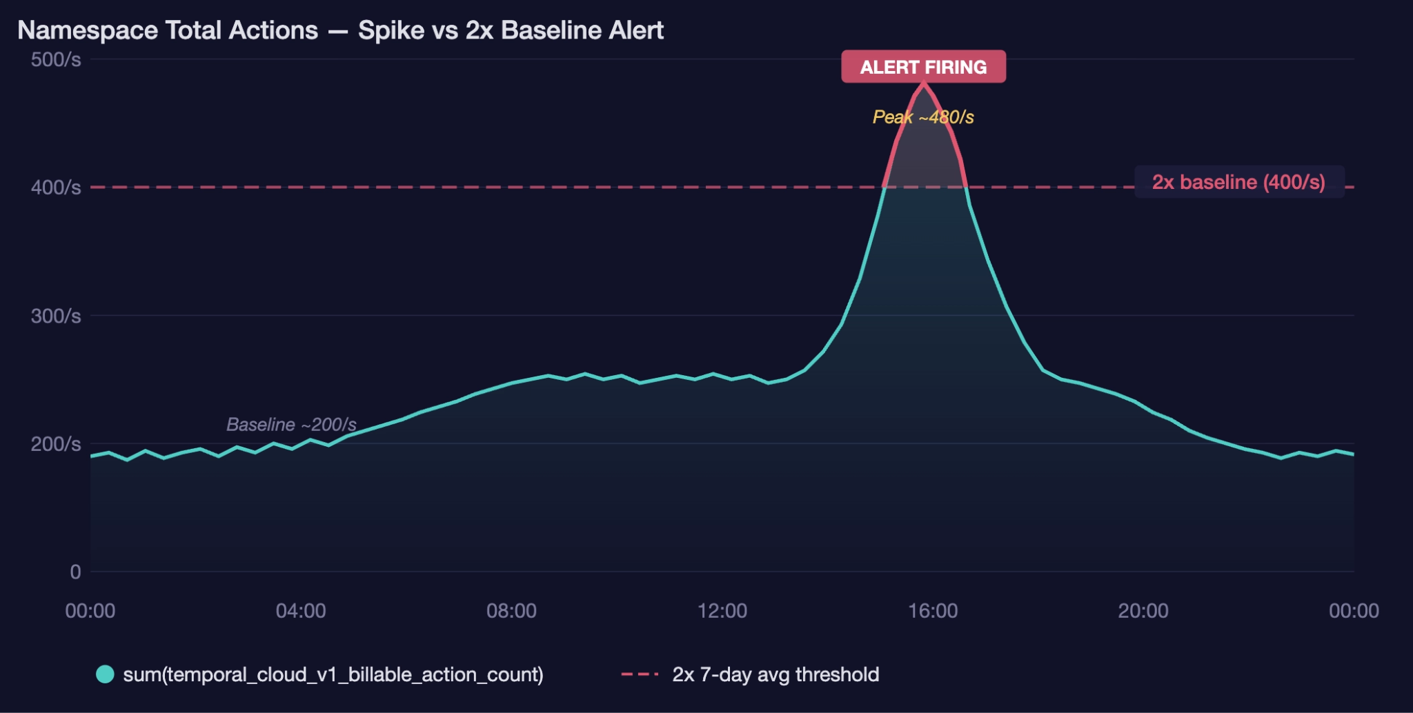 Line chart showing Namespace total Actions spiking above a 2x baseline alert threshold.