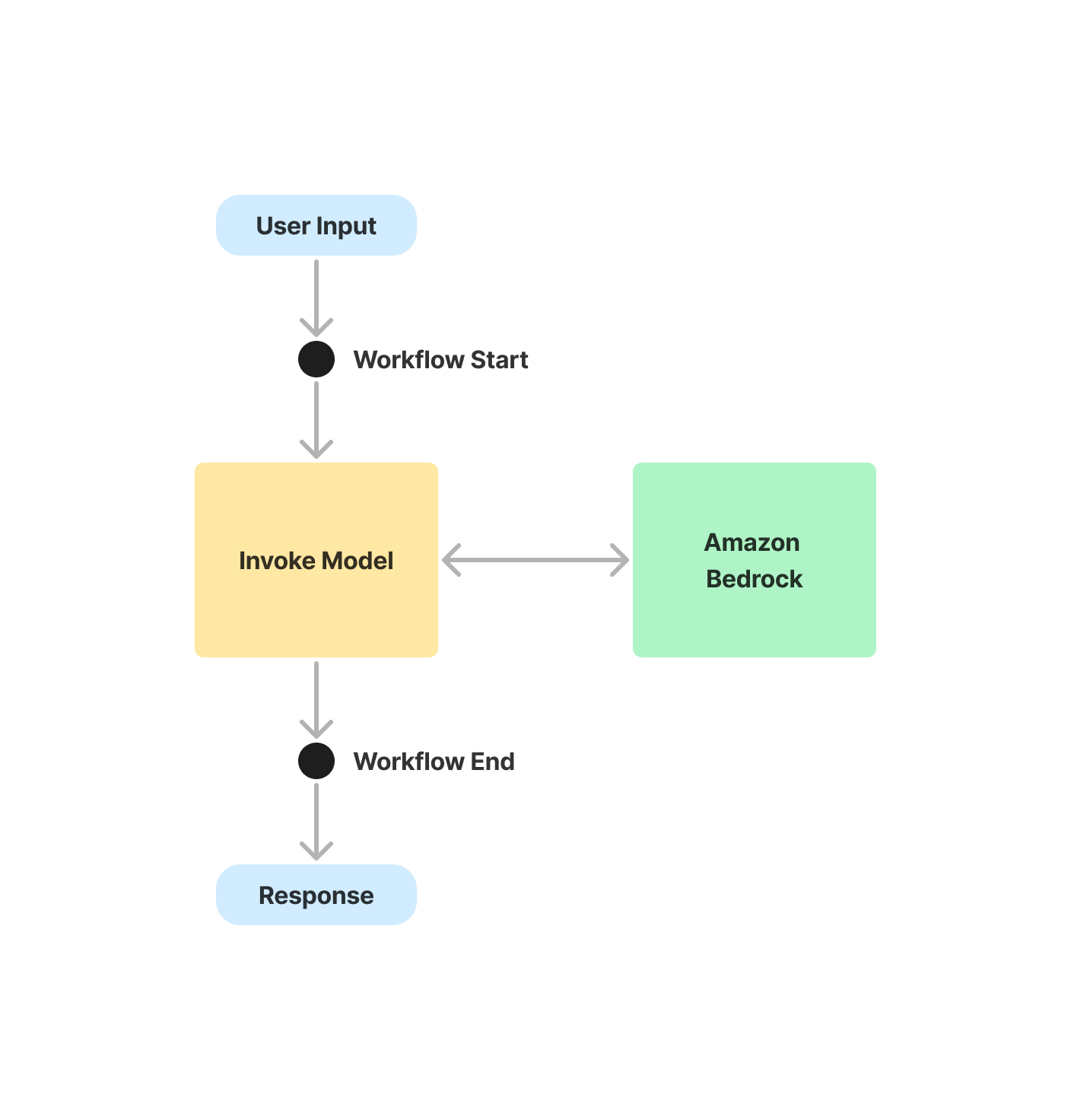 bedrock-prompt-workflow