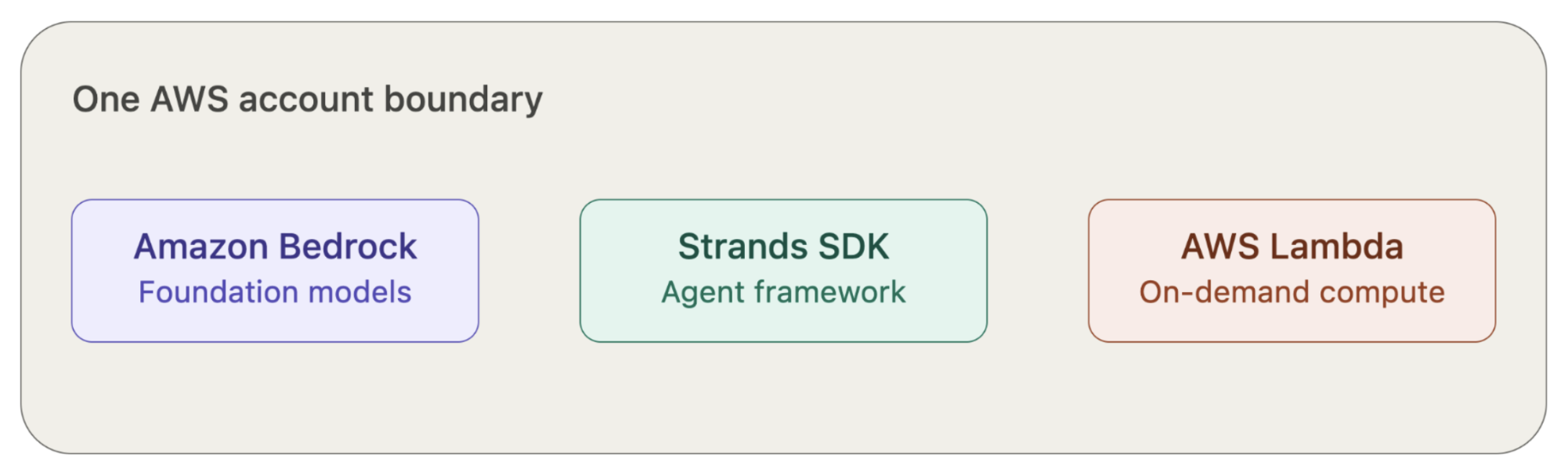 One AWS account boundary 
