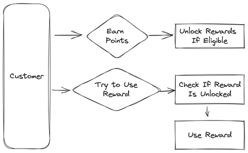 customer loyalty diagram version 1