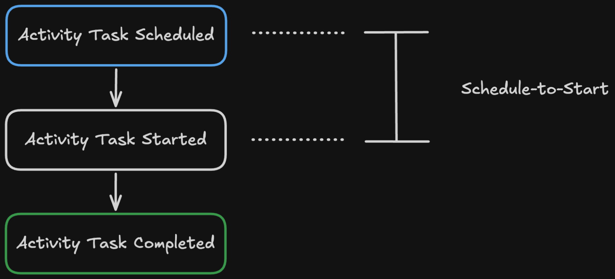 Schedule-To-Start Timeout
