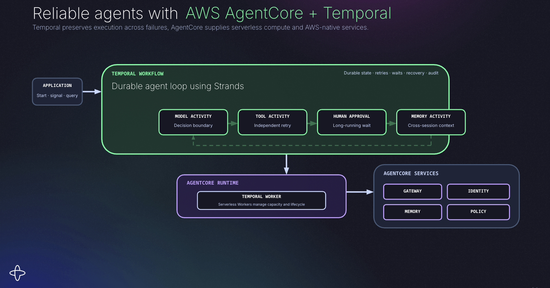 Reliable agents with AWS AgentCore + Temporal