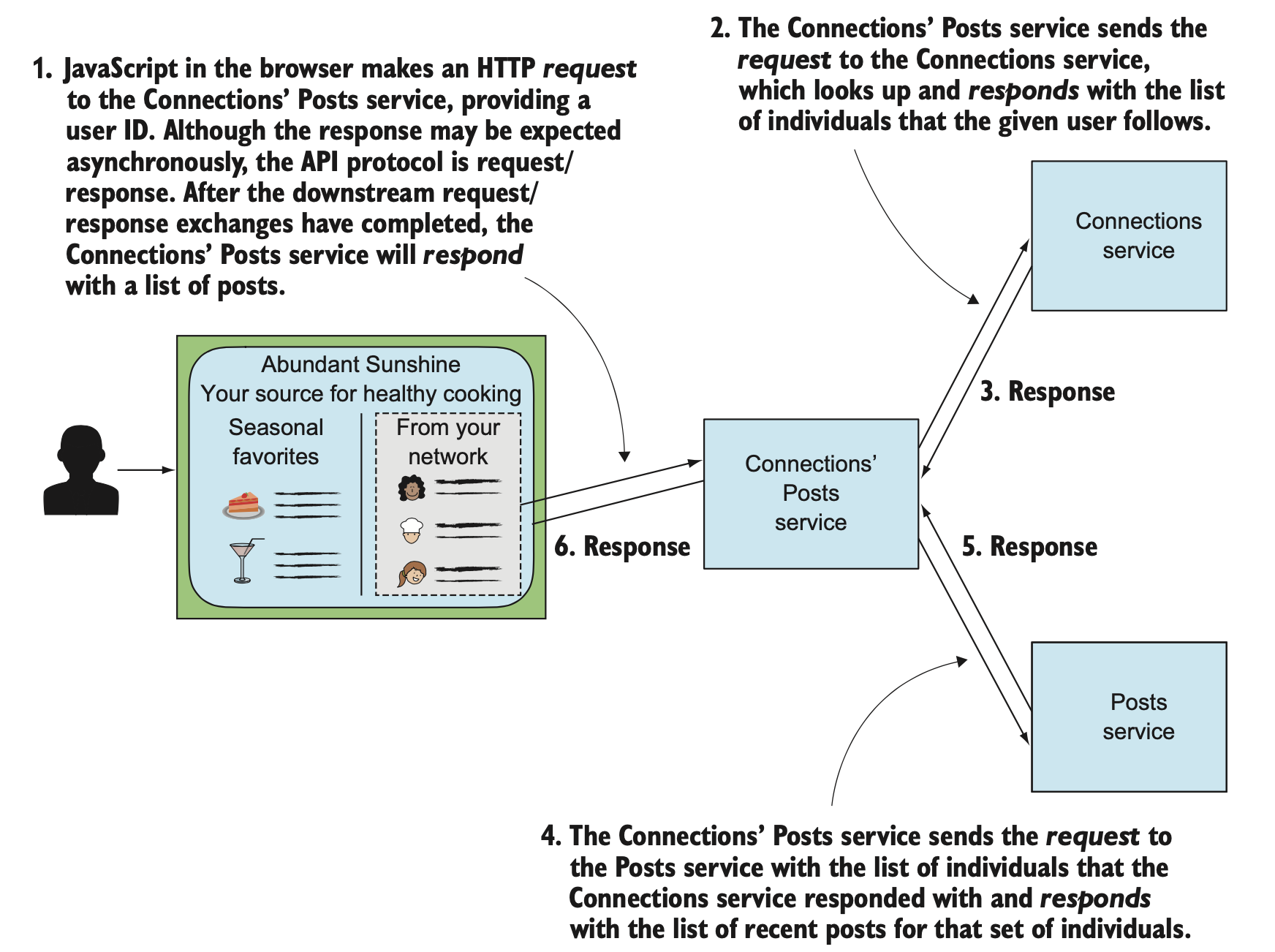 Code Exchange - Microservices and Spring Boot Diagram