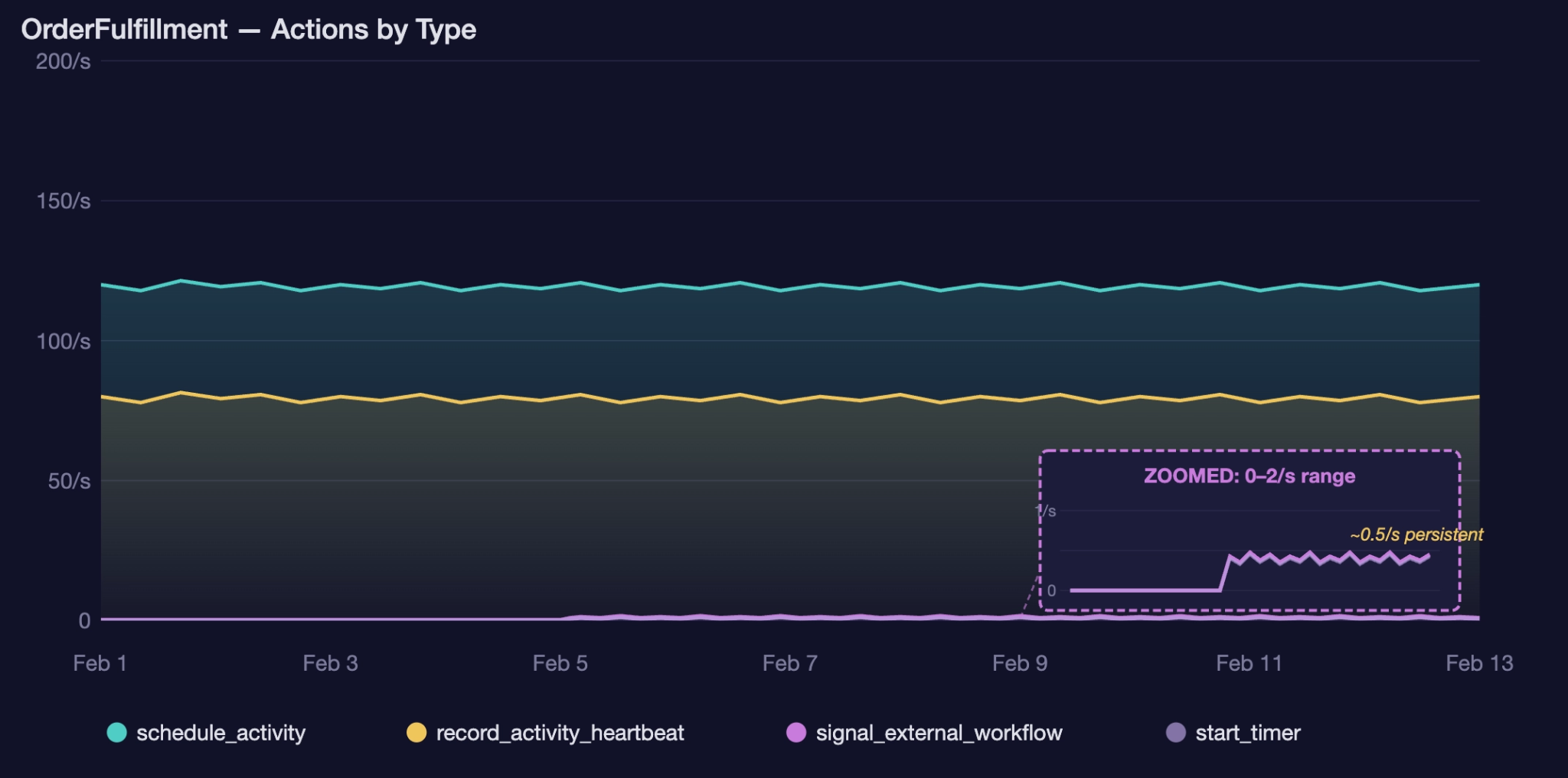 Stacked time series chart showing OrderFulfillment Actions by type, with signal_external_workflow increasing after a deployment.