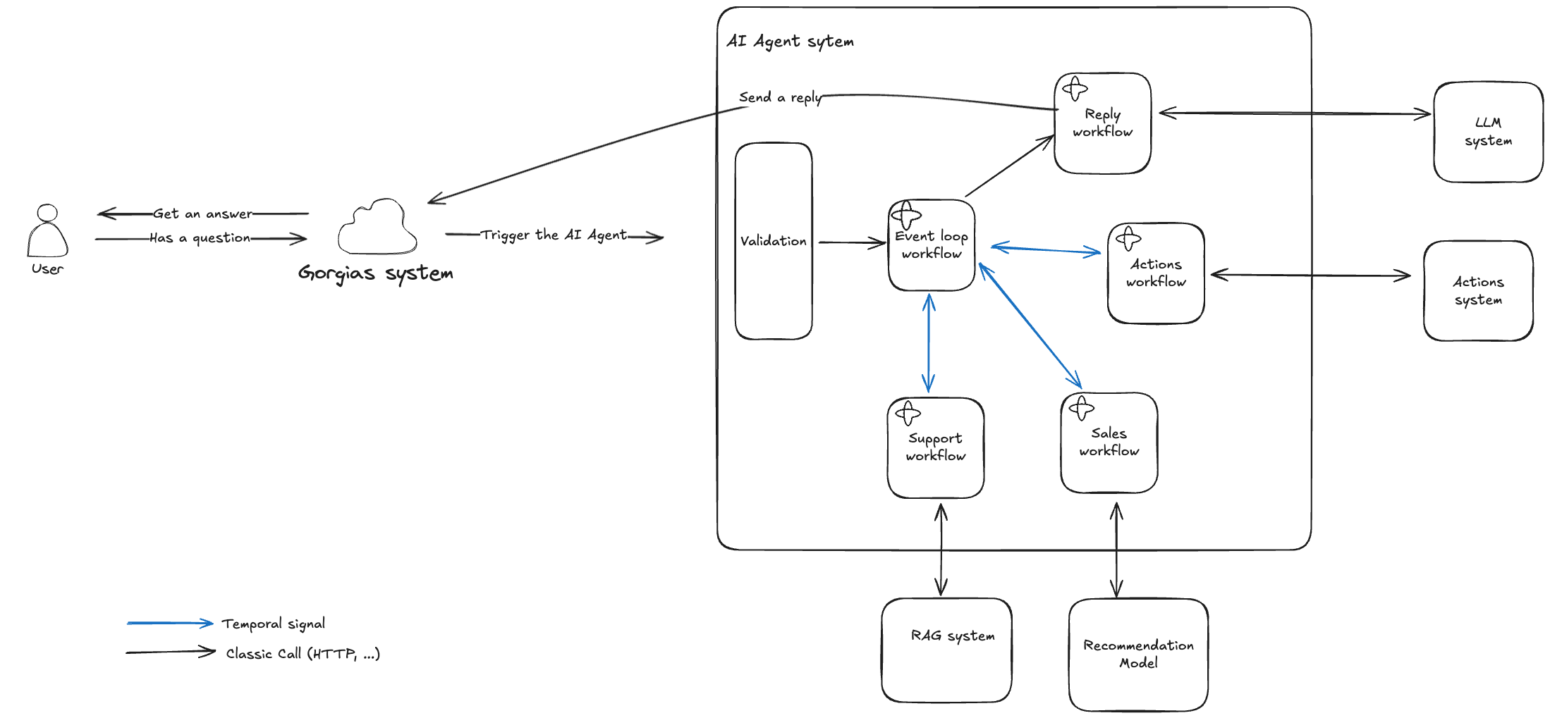 Gorgias Agentic Architecture Diagram