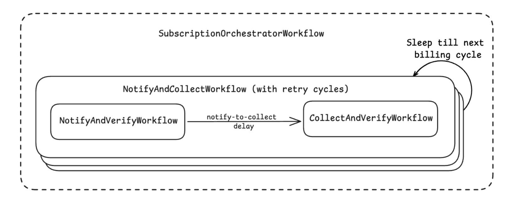 Subscription orchestrator workflow