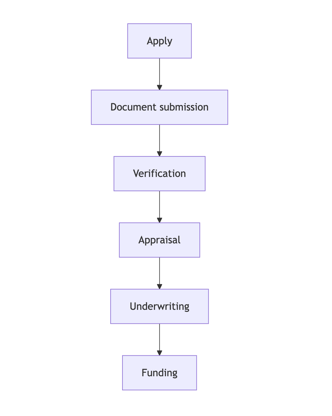 Loan Origination Demo image 2