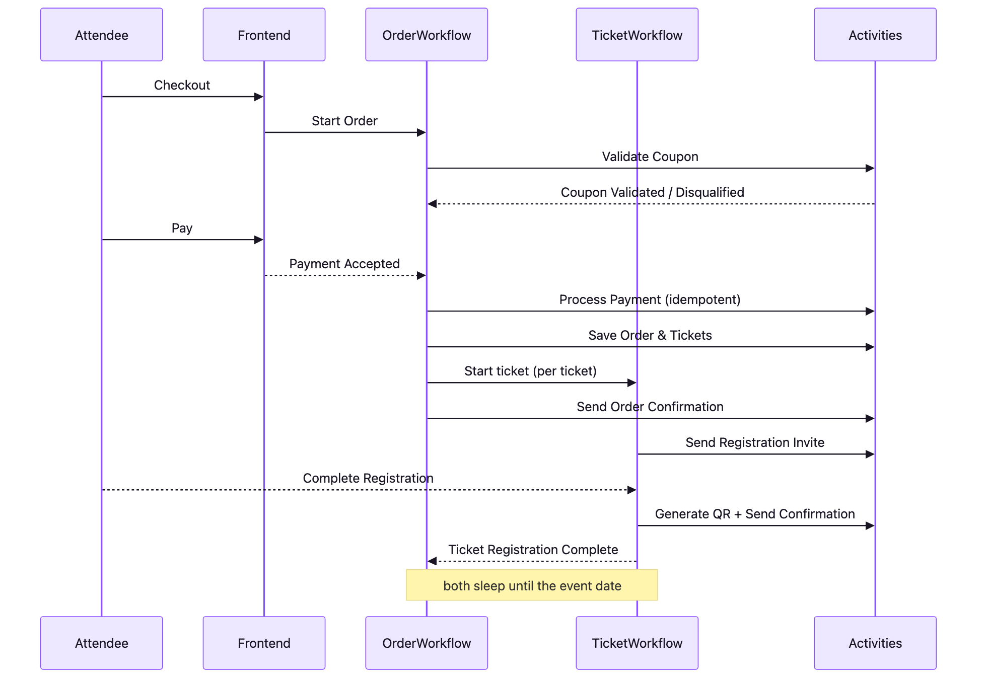 Sequence diagram showing checkout, coupon validation, payment acceptance, idempotent payment processing, order and ticket persistence, ticket Workflow creation, confirmation email, registration completion, QR generation, and both Workflows sleeping until the event date.