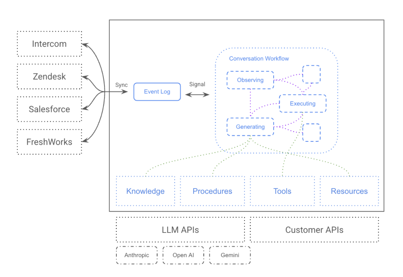 Gradient Labs Agent Architecture