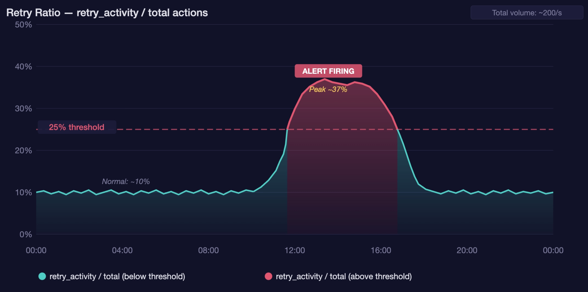 Line chart showing retry ratio crossing a 25% alert threshold.