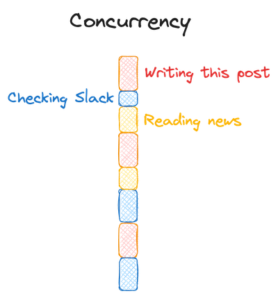 Concurrency Drawing