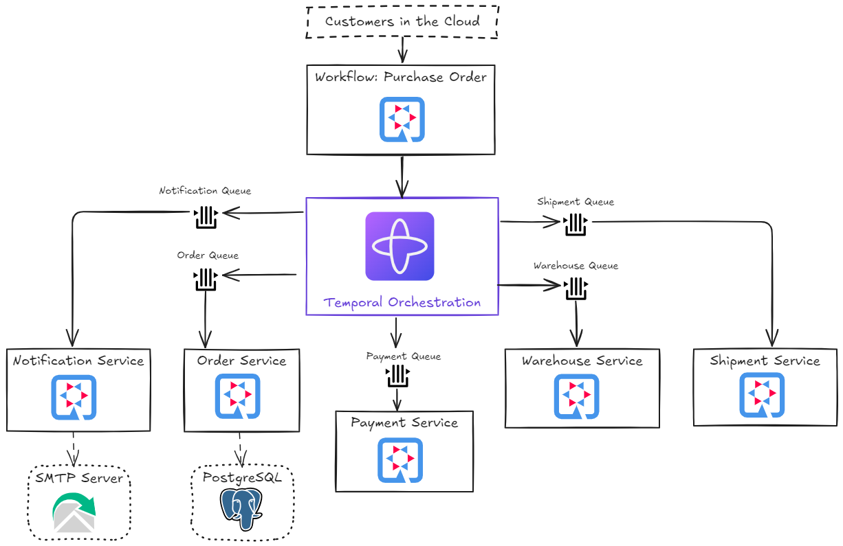 Quarkus Workflow Diagram