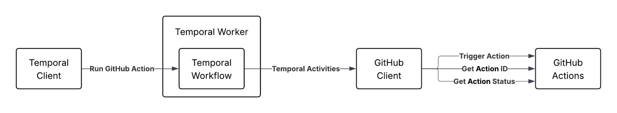 running-github-actions-through-Temporal