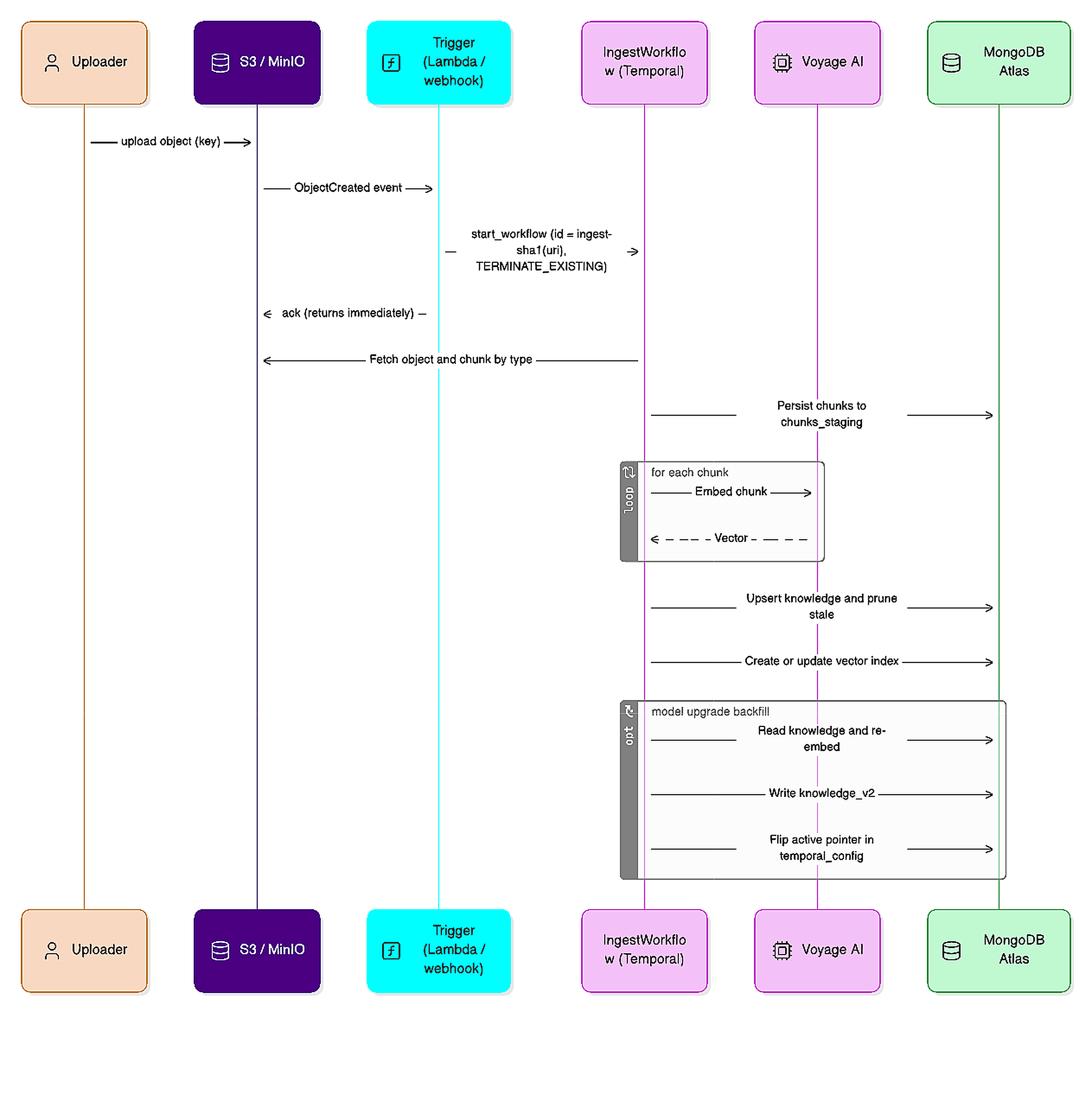 ingestion-workflow-sequence-diagram