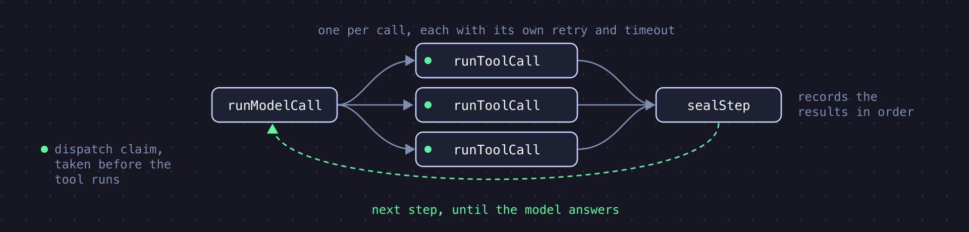 runModelCall -- runToolCall (one per call) -- sealStep