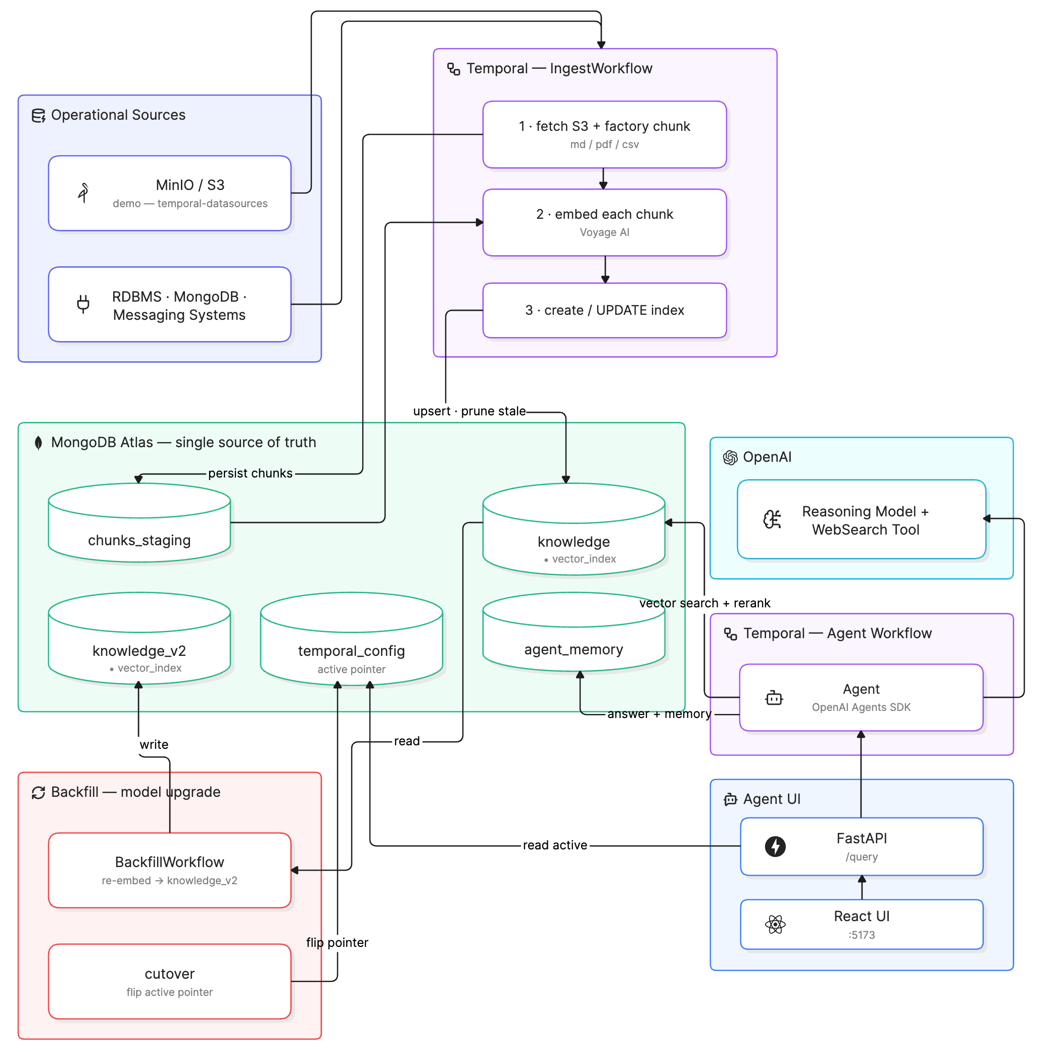 mongodb-temporal-architecture-directtotemporal
