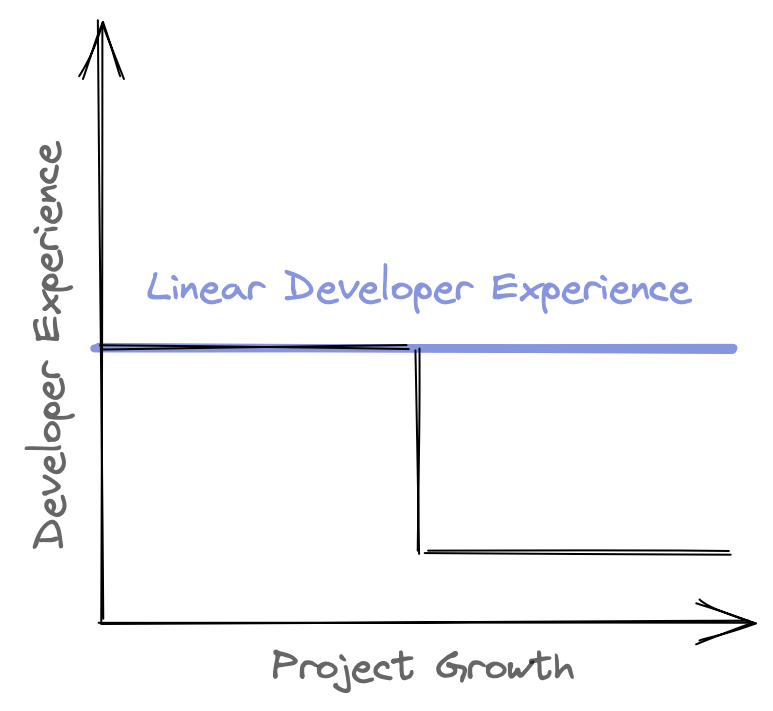 Linear Developer Experience