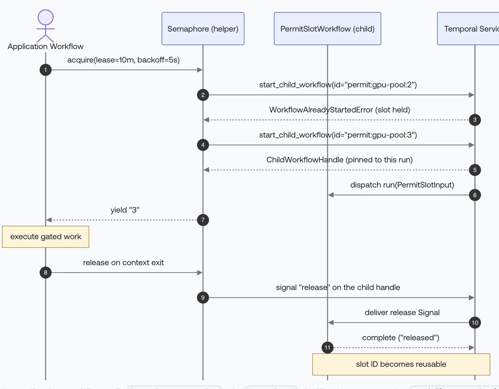 Temporal Workflow