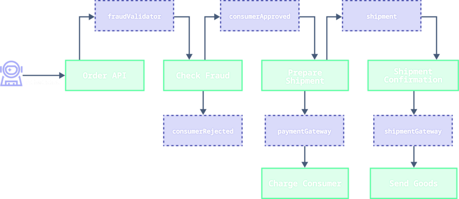 Flowchart showing order processing workflow with green process boxes and purple gateway boxes connected by arrows.