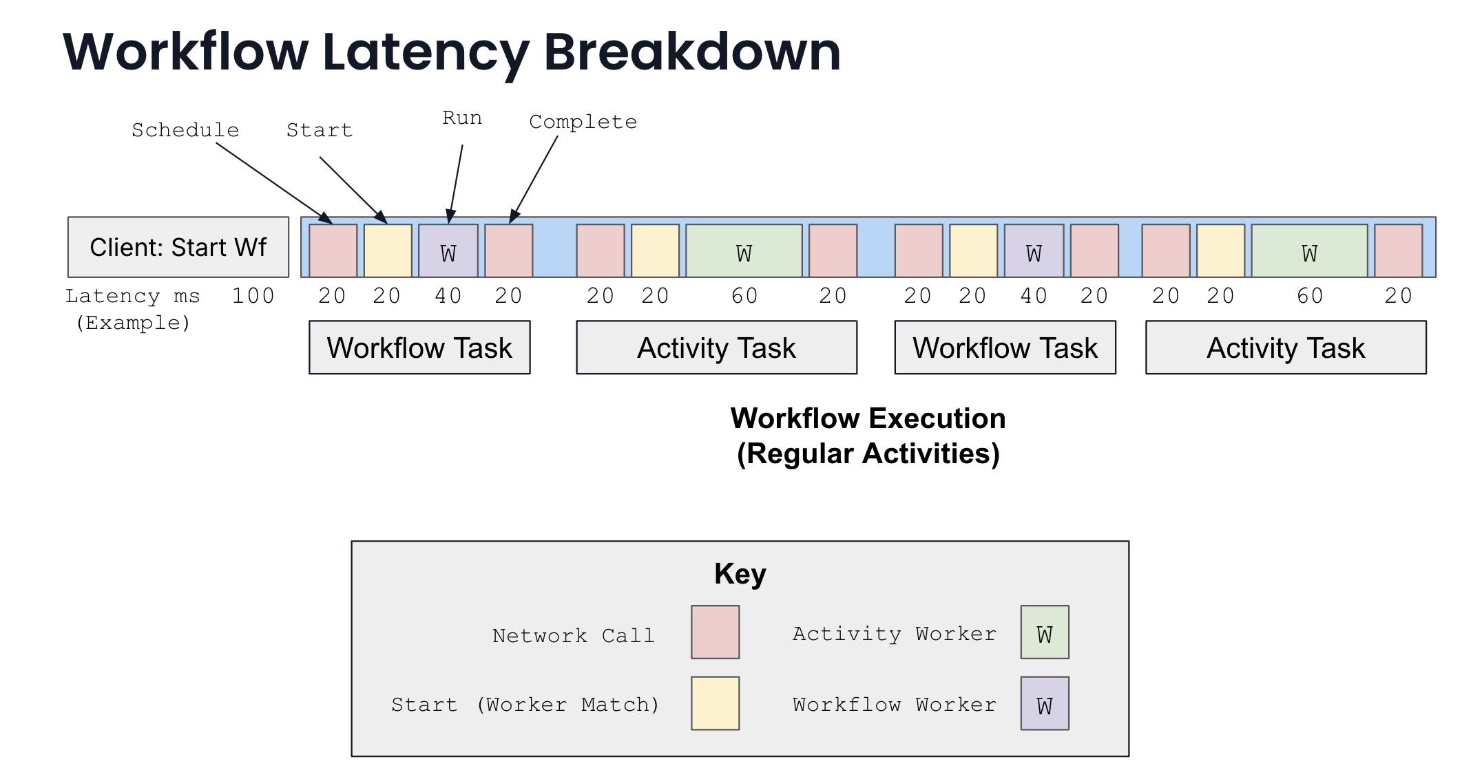 workflow latency breakdown