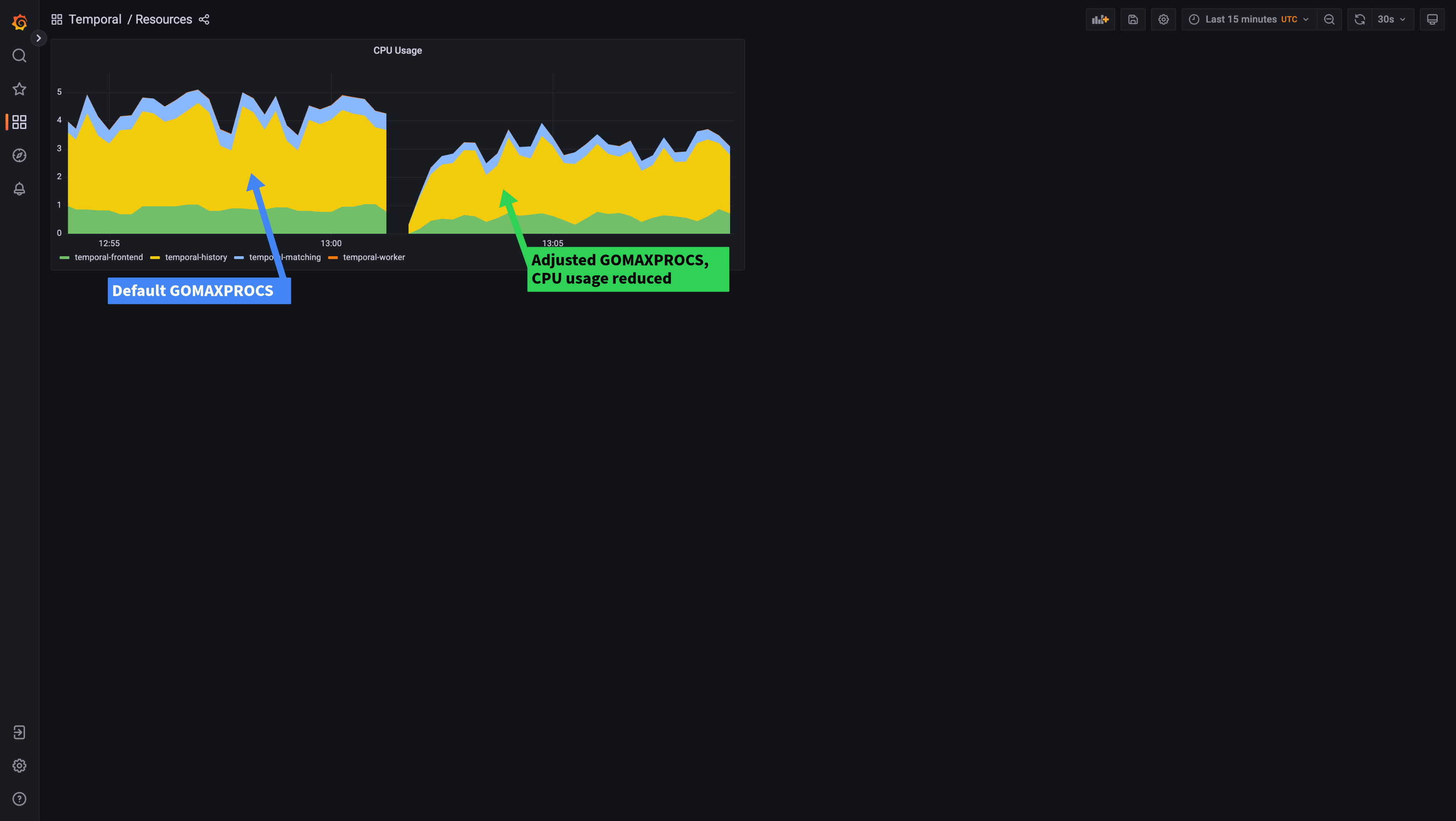 Resource Dashboard: Showing reduced CPU by all Temporal Server services after setting GOMAXPROCS