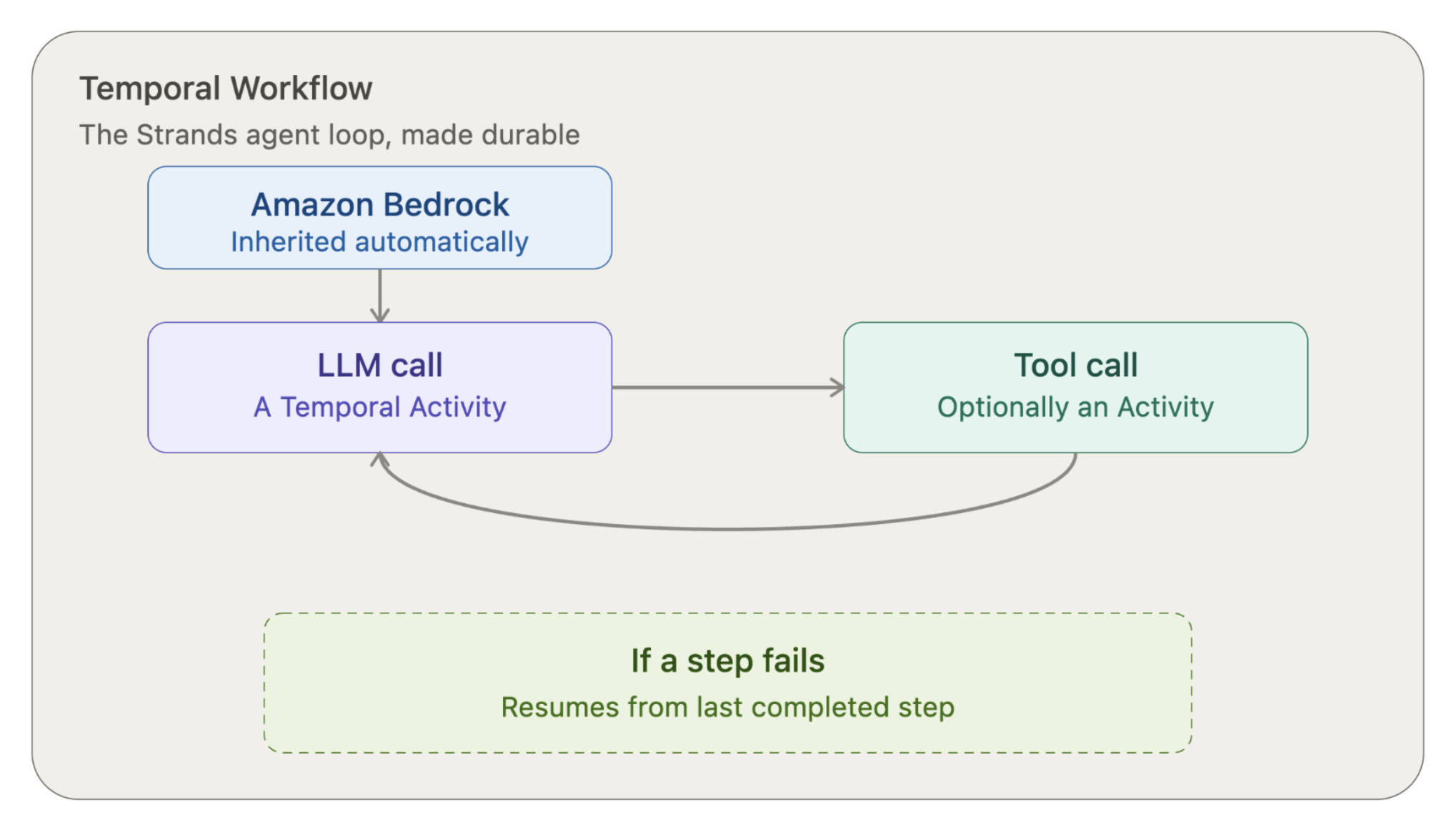 Temporal Workflow
