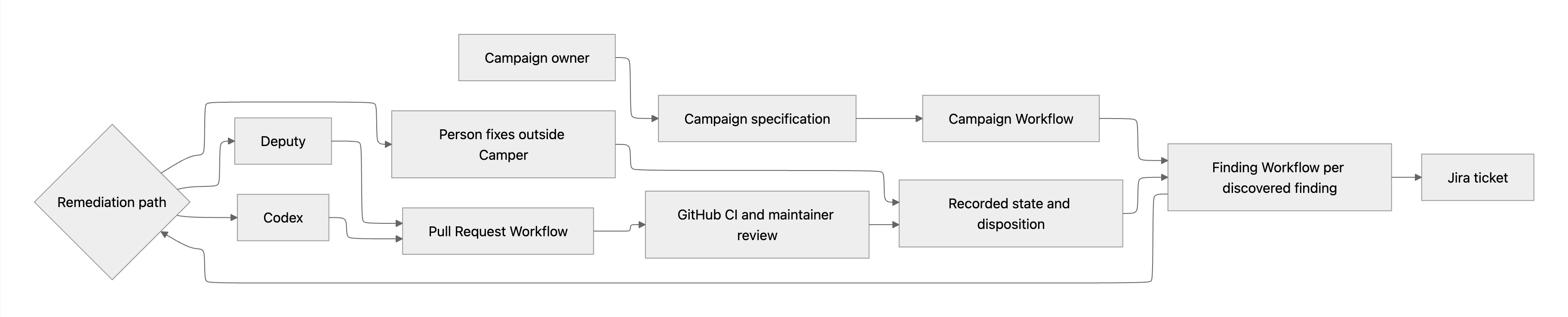 Remediation path diagram