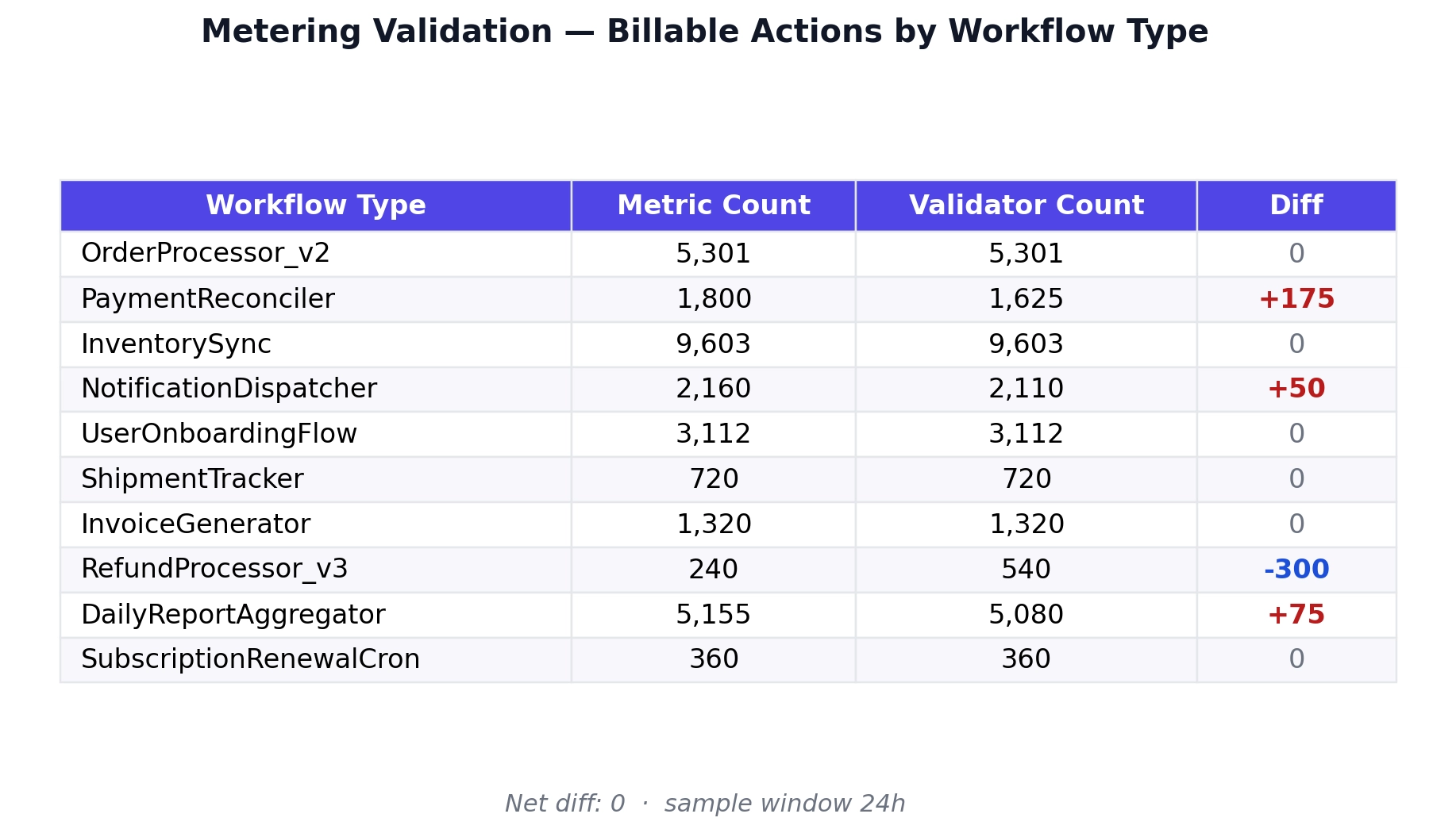 Table comparing metering validation counts and metric counts by Workflow Type, with differences highlighted.