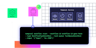 Diagram showing Temporal Service architecture with Worker, History components, and command line interface for workflow execution.