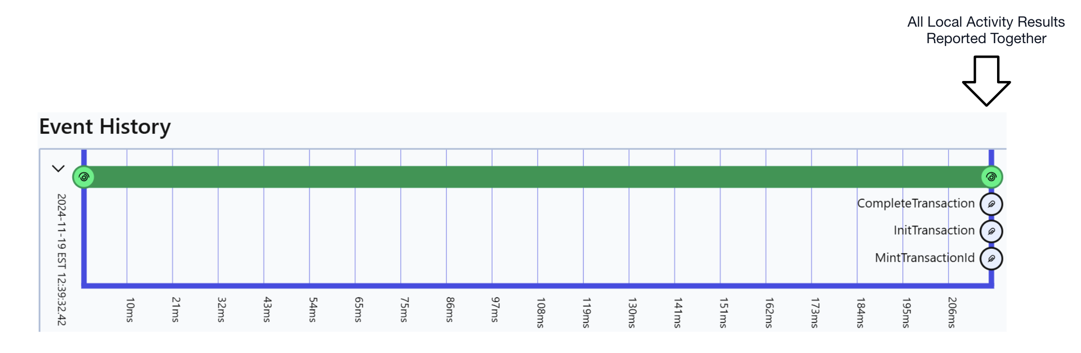 local activity results